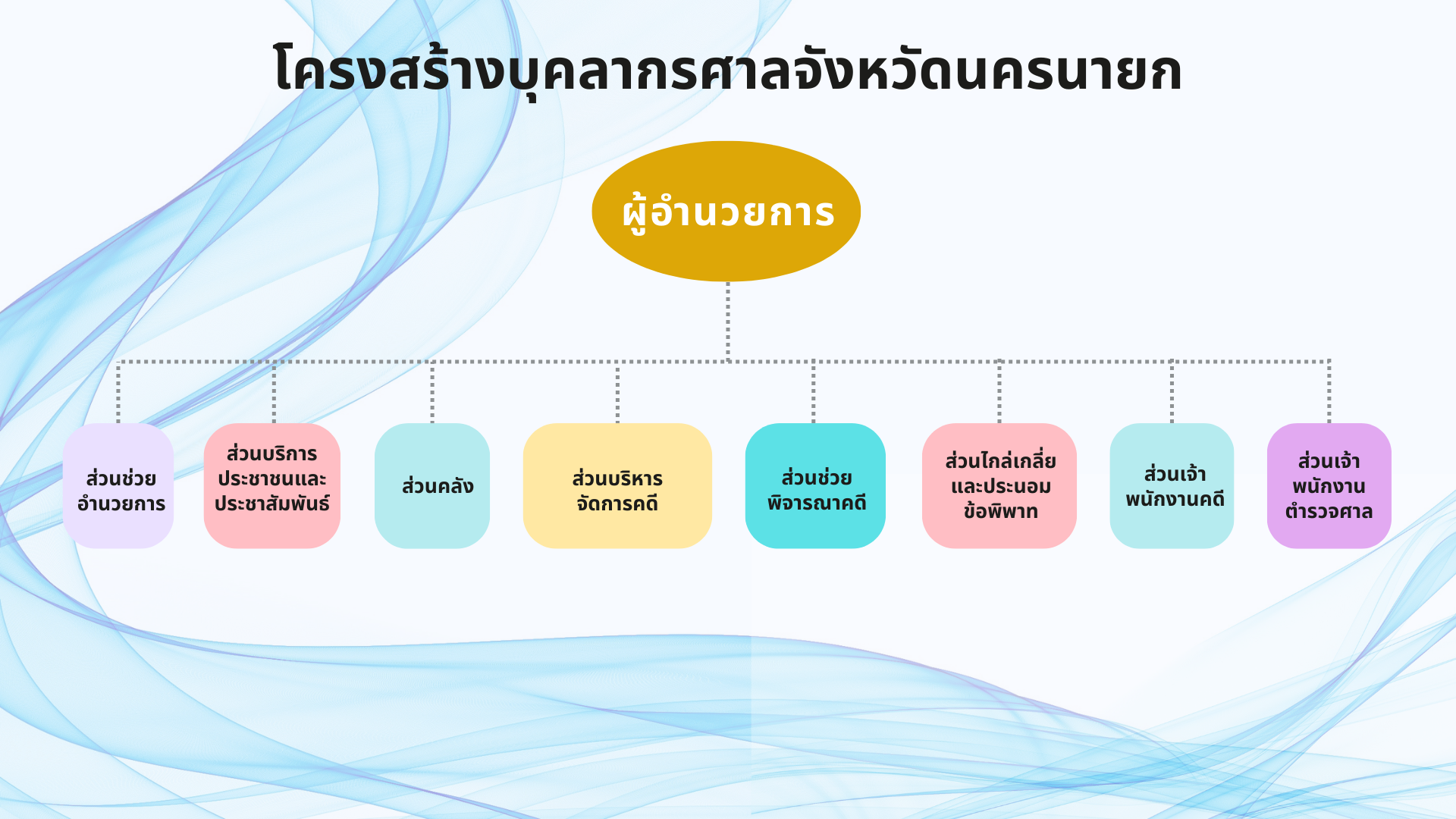 โครงสร้างบุคลากร